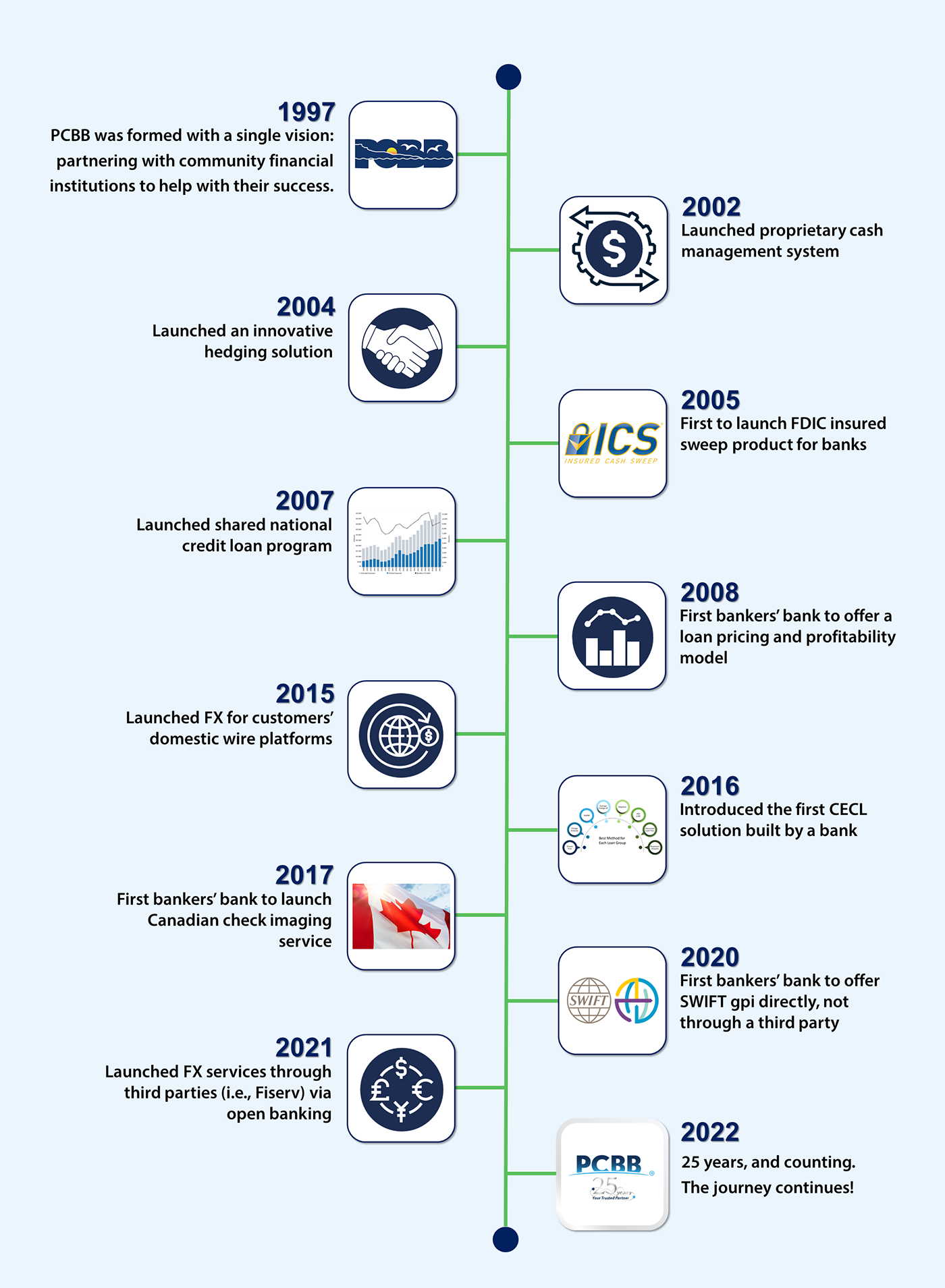 Milestones: PCBB Through the Years