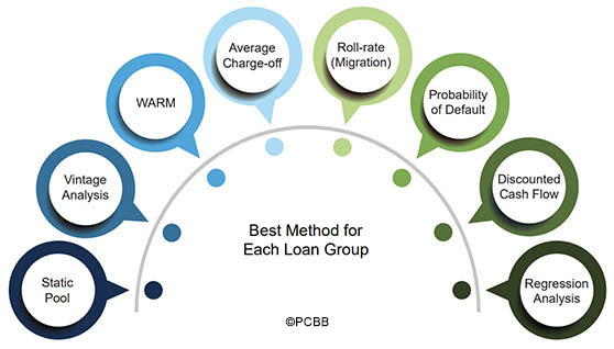 CECL Methods Diagram